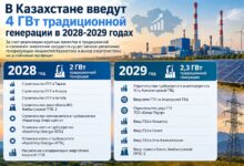 Дәстүрлі генерация: Қазақстанда 2028–2029 жылдары 4 ГВт-тан астам қуат іске қосылады