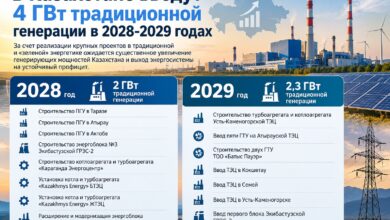 Дәстүрлі генерация: Қазақстанда 2028–2029 жылдары 4 ГВт-тан астам қуат іске қосылады