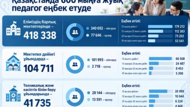 Қазақстанда 600 мыңға жуық педагог білім беру жүйесінде жұмыс істейді