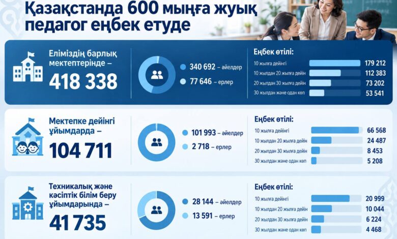 Қазақстанда 600 мыңға жуық педагог білім беру жүйесінде жұмыс істейді