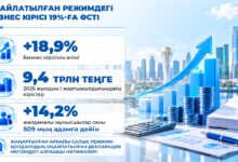 Жеңілдетілген декларация режімі: бизнестің табысы 18,9% — 9,4 трлн теңге өсті