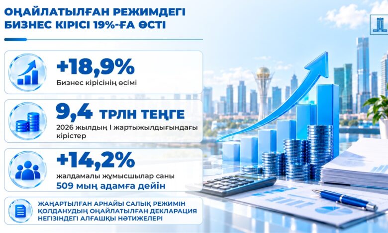 Жеңілдетілген декларация режімі: бизнестің табысы 18,9% — 9,4 трлн теңге өсті