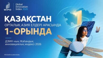Қазақстан Жаһандық инновациялық индексінде соңғы он жылдағы үздік нәтижеге жетті