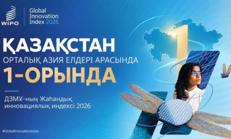Қазақстан Жаһандық инновациялық индексінде соңғы он жылдағы үздік нәтижеге жетті