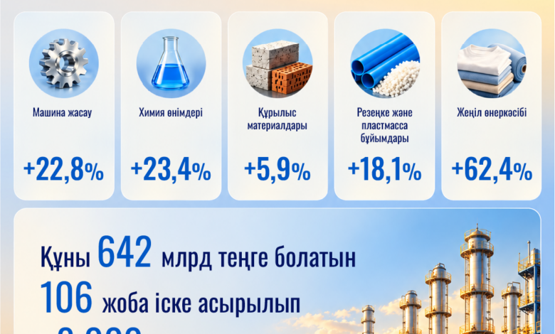Өңдеу өнеркәсібінде өндіріс 8,6%-ға өсті