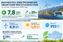 Қазақстанда жаңартылатын энергия үлесі 8,5%-ға жетті, өндіріс 20%-ға өсті