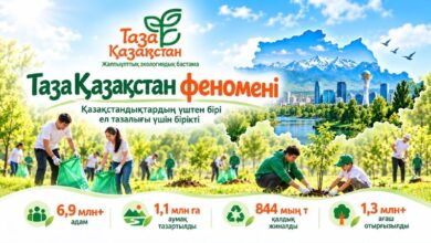 «Таза Қазақстан» бастамасы аясында 6,9 миллионнан астам адам ел тазалығына үлес қосты